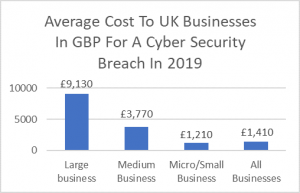 Cost of Cyber Breach