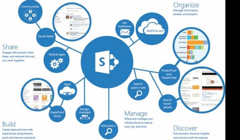 What is SharePoint, and Why Do You Need It? | Labyrinth Technology | IT ...
